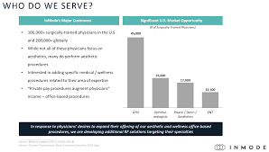 An investor comes to you with a high value of concentrated stock. Inmode Fast Growing Small Cap Stock With Consistent Outperformance Seeking Alpha