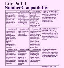Life Path 1 Compatibility Chart Numerology Numbercompatability Numerology Life Path Numerology Compatibility Numerology Calculation