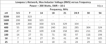 Inductor Value Chart 2019
