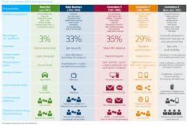 Privatsphare Spielt Fur Die Generation Z Keine Rolle Mehr In 2021 Generation Z Generatoren Baby Boomer