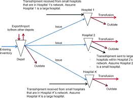 Research, news, share price information and investor relations on pc depot corp (7618 jp, 7618.t). Impacts Of Reducing The Shelf Life Of Red Blood Cells A View From Down Under Informs Journal On Applied Analytics
