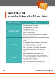 Indicateurs De Pilotage Rh22 Marketing Rh Exemples D Information Rh Par Cibles Cibles De Communication Indicateurs Inves Management