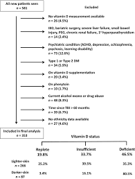 Patient Inclusion And Exclusion Flow Chart Data On