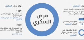 في البداية يجب ان نعرف ان هناك طريقتين لقياس السكر اما قياس السكر الطبيعي يجب أن يكون مستوى السكر بالدم أثناء الصيام 6.1 إلى 6.9 مللي مول / لتر (108. Ø­Ø¯ÙŠÙ‚Ø© Ø­Ø±ÙŠØ© Ø³Ù†ÙˆÙŠ Ù…Ø§ Ù‡Ùˆ Ù…Ø¹Ø¯Ù„ Ø§Ù„Ø³ÙƒØ± Ø§Ù„Ø¹Ø´ÙˆØ§Ø¦ÙŠ Losososcreek Com
