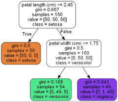 scikit learn decision trees explained towards data science