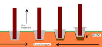 So, if you are considering sinking an above ground swimming pool in the ground, you've found the right blog post. Tamped Gravel On Fence Posts And Frost Line Home Improvement Stack Exchange