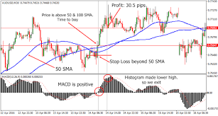 Forex Trading Systems And Books Moving Average Macd Combo Trading System Moving Average Forex Trading System Forex Trading