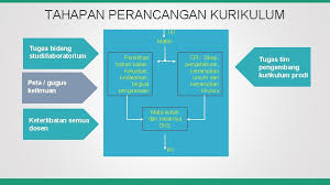 Uraian kegiatan atau uraian tugas jabatan pengembang kurikulum ahli muda sesuai dengan jenjang jabatannya, ditetapkan dalam butir kegiatan. Kebijakan Kurikulum Ptki Dr Mamat Salamet Burhanudin Kasubdit