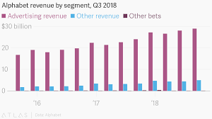 (googl), parent company of google, reported q2 fy 2021 earnings that smashed analyst expectations. Alphabet Revenue By Segment Q3 2018