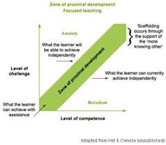 graph zone of proximal development vygotsky learning