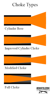 shotgun chokes explained cylinder improved cylinder