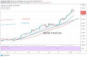 Here are their responses edited for length. Bitcoin Price Prediction Btc Usd Hovers Above 30k Can The Bulls Resume The Rally