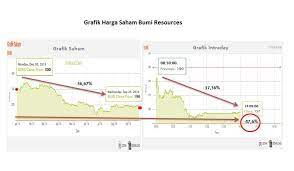 Saham adalah salah satu investasi terbaik. Pemegang Saham Bumi Terdilusi Harga Saham Produsen Batubara Bakrie Anjlok 17