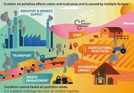 Air pollution also leads to acid rain, or polluted rain that can harm living things. What S Air Got To Do With It Properties Quality Lesson Teachengineering