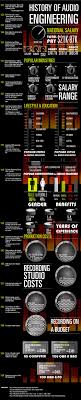 Audio Engineer Salary Infographic Smart Audio Income Audio Engineer Music Production Jobs Audio Studio