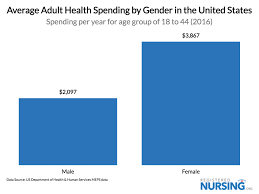 We did not find results for: Healthcare Costs Spend Rising By Age Gender And Race Registerednursing Org
