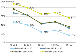 Diese sogenannte stempelsteuer beträgt 0.075 prozent des transaktionswertes für inländische und 0.15 prozent für ausländische. Wie Nutzen Schweizerinnen Und Schweizer Das E Banking Und Mobile Banking Ifz Retail Banking Blog