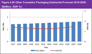 Cosmetics Packaging Market Forecast 2018 2028