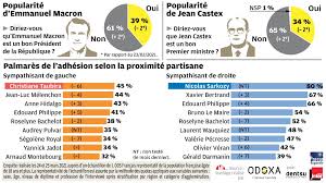 Barometre Politique Odoxa La Confiance Dans L Executif Recule Xavier Bertrand Progresse