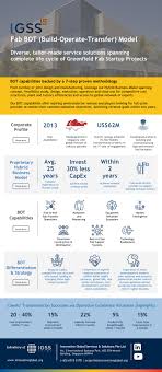 Understand how bots communicate with users. Infographic Igss Fab Bot Build Operate Transfer Model Innovative Global Services And Solutions