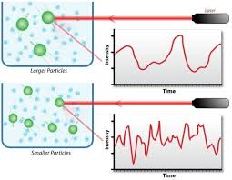 Dls Based Analysis Service Light Scattering Analysis Light