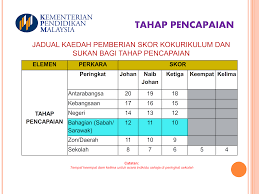 Gred markah spm 2018 mengikut subjek. Pengiraan Markah Pajsk Sekolah Rendah Pajsk Online Pentaksiran Aktiviti Jasmani Sukan Kokurikulum Sekolah