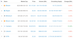 The current coinmarketcap ranking is #7, with a live market cap of $33,263,318,463 usd. Ripple Crossed Eth In Market Cap Again This Proves That Our Market Is Based On Speculation Not The Actual Tech Ethtrader