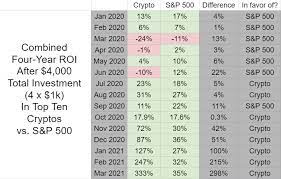 2 when to invest in cryptocurrencies? 1k Invested Into The Top Ten Cryptos In January 2021 Up 240 Q1 Month Three Update Cryptocurrency