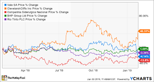 Despite the stock's gains, bhp. Shares Of Iron Ore Stocks Soar After Vale S Production Cuts The Motley Fool