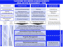 For an investment adviser or bank trust department, the management charge is typically a percentage of the net asset value. Herleitung Und Abgrenzung Des Corporate Real Estate Managements Springerlink