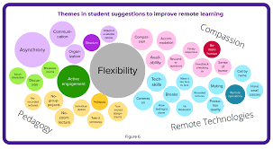 How does remote learning work? Another Survey Of Student Responses To Emergency Remote Learning Tony Bates