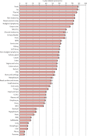 Cancer survival rates are one way to show how effective various treatments, including chemotherapy, can be. Cancer Survival In Europe 1999 2007 By Country And Age Results Of Eurocare 5 A Population Based Study The Lancet Oncology