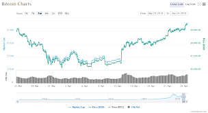 Bitcoin Price Chart 1 04 24 2018 Crypto Currency News