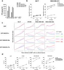 The correlation between breast cancer and mesothelioma is uncertain. Control Of Triple Negative Breast Cancer Using Ex Vivo Self Enriched Costimulated Nkg2d Car T Cells Journal Of Hematology Oncology Full Text