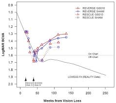 gensight biologics reports findings from reality study and