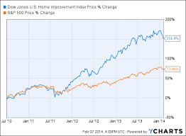 Using Smarter Metrics On Home Depot Lowes