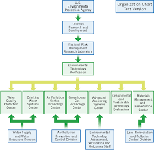 Organization Of Etv Program Etv Us Epa