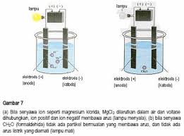 Larutan nacl c catat hasilnya. Tugas Saya Larutan Elektrolit Dan Non Elektrolit Hairulrachman