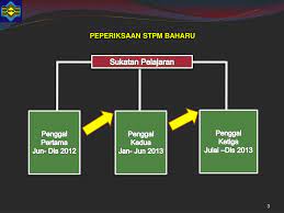 Jika dilihat dari jadual subjek tingkatan 6 terdapat banyak subjek dalam tingkatan 6, sebenarnya bukan semua yang perlu. Subjek Sains Sosial Tingkatan 6 Alkalemi