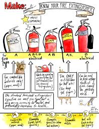 get to know your fire extinguisher with this handy chart make