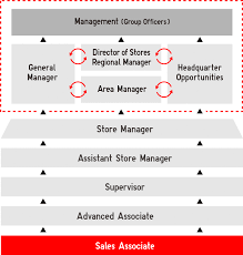 Uniqlo U S Store Staff Fast Retailing Career Opportunities