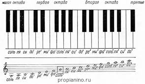 как пишутся ноты до ре ми фа соль ля си Kak Chitat Noty Dlya Pianino