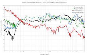 sound pressure level reaching the ear with different hand