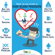 In this article, we explain why blood pressure can increase. Know The Risk Factors For High Blood Pressure Hypertension Top 10 Home Remedies