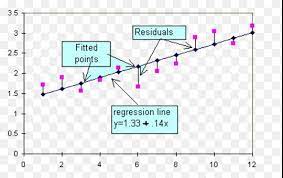 Linear Regression Line Attempts To Model The Relationship Between Two Variables By Fitting A Linear Equation To Observed Data Linear Regression Regression Line