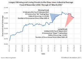 Winning And Losing Streaks In The Djia In The Age Of Trump