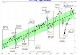 gold silver review gold dow ratio and chart