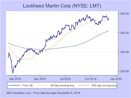 Lockheed Martin Corp Nyse Lmt Stock Report