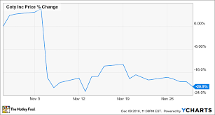 Why Coty Stock Plunged 21 In November Nasdaq