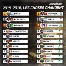 Avant d être désigné ballon d or. Top 10 Du Ballon D Or 2016 Griezmann Vardy Mahrez C Est Une Revolution Eurosport